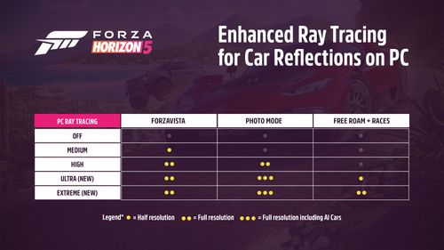 Different configurations for Forza Horizon 5 Enhanced Ray Tracing for Car Reflections on PC.