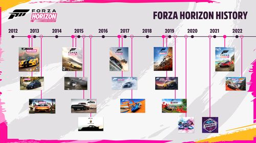 Forza Horizon series history graphic showing the release year of all Forza Horizon games, expansions and major content updates.