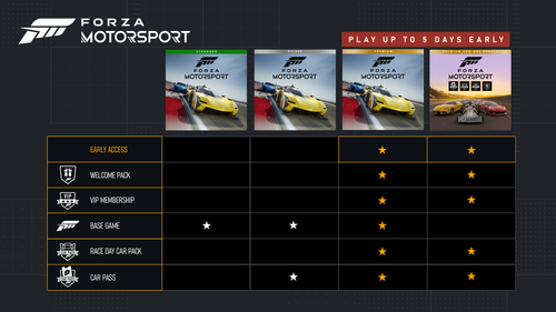 A comparison chart of the Standard, Deluxe, and Premium Editions and Premium Add-Ons Bundle for Forza Motorsport at launch.