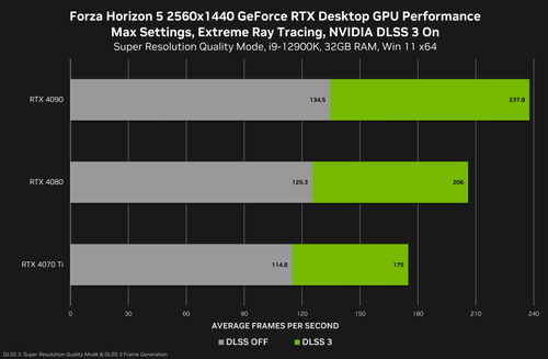NVIDIA DLSS 3 chart showing Forza Horizon 5 running at 1440p resolution with framerates up to 237.