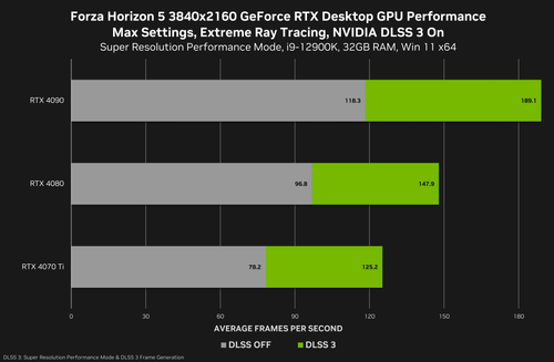 NVIDIA DLSS 3 chart showing Forza Horizon 5 running at 4K resolution with framerates up to 189.